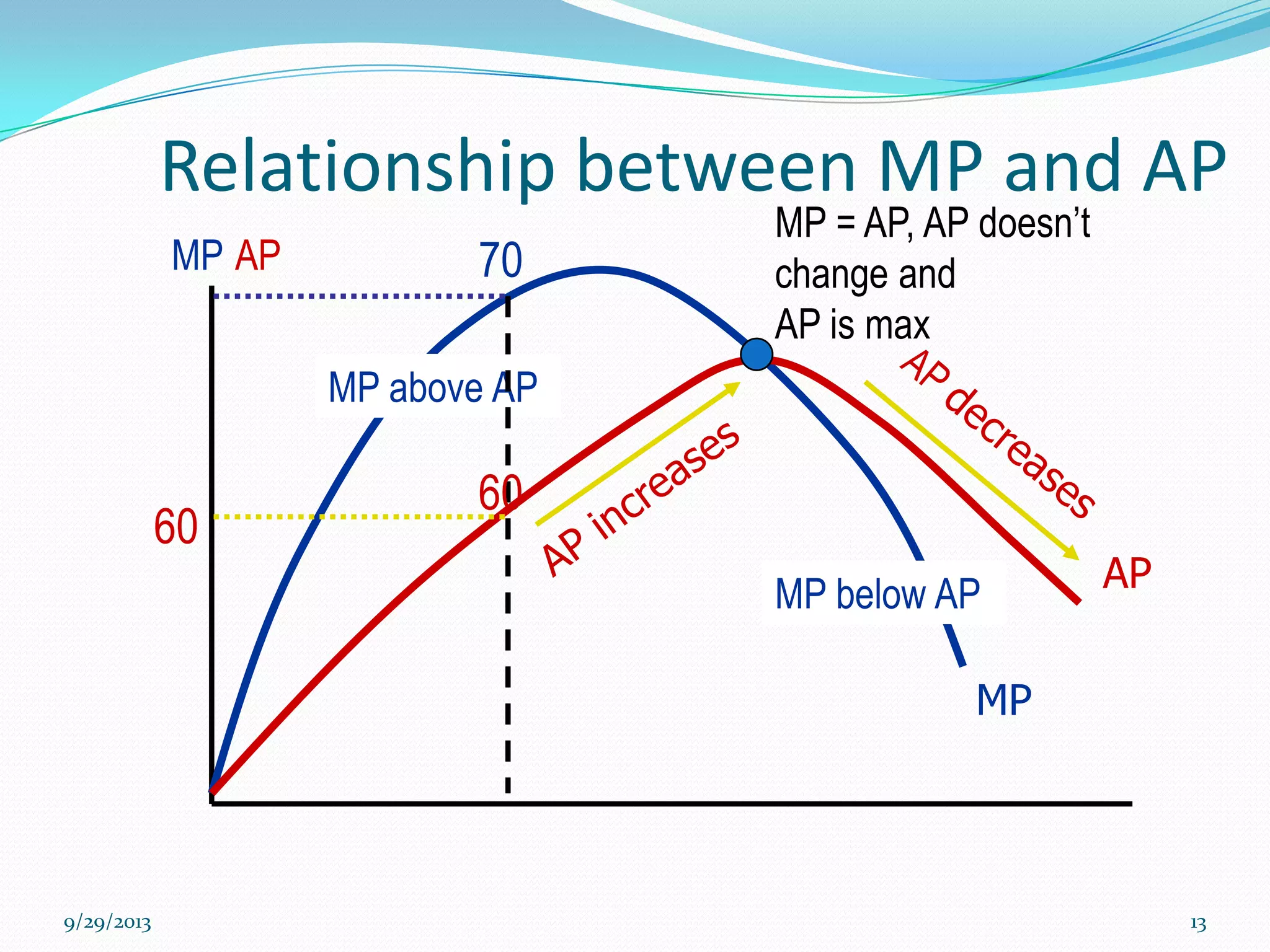 Relationship between MP and AP
9/29/2013 13
MP
APMP below AP
MP above AP
MP AP
MP = AP, AP doesn’t
change and
AP is max
70
60
60
 