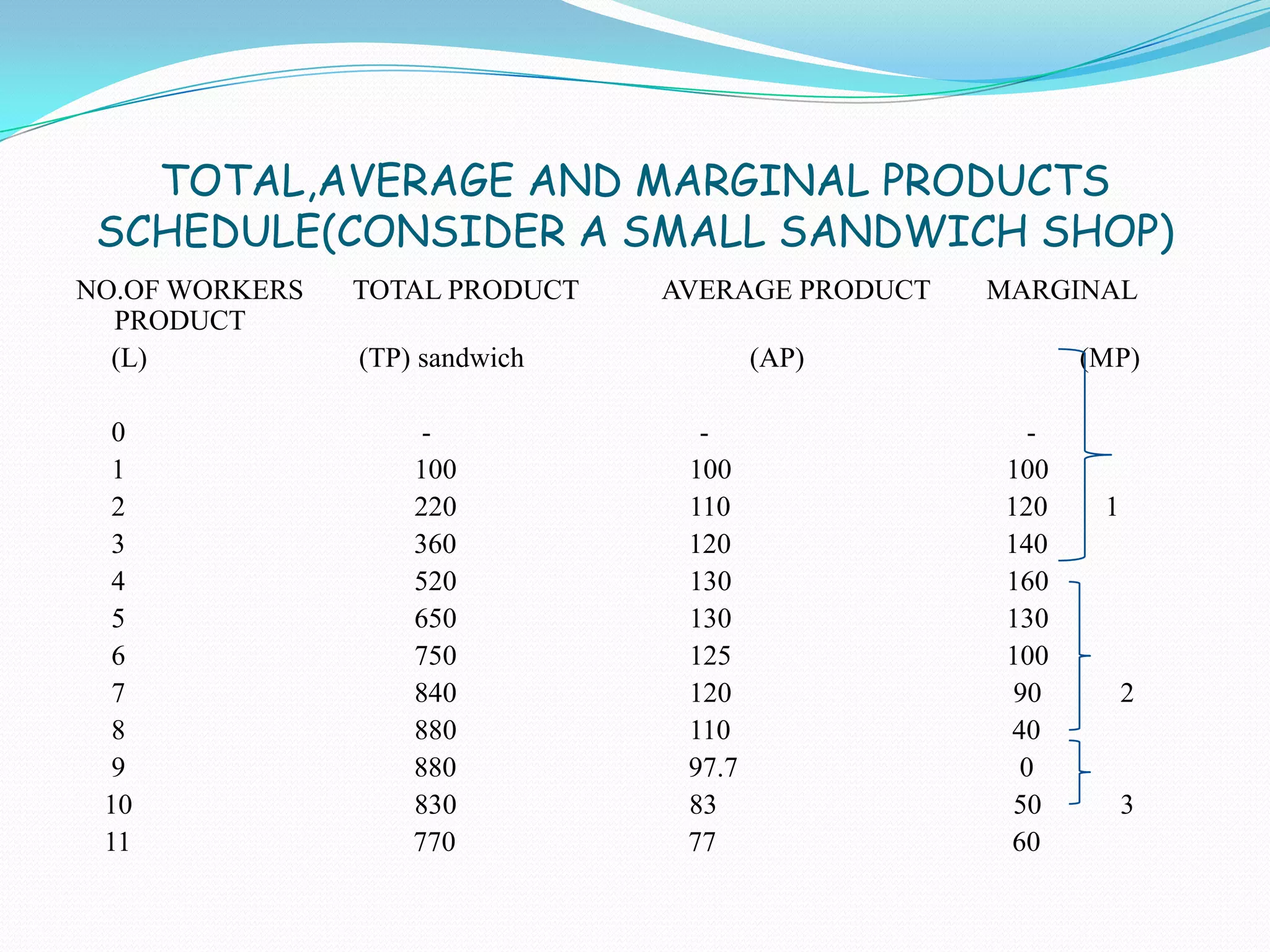 TOTAL,AVERAGE AND MARGINAL PRODUCTS
SCHEDULE(CONSIDER A SMALL SANDWICH SHOP)
NO.OF WORKERS TOTAL PRODUCT AVERAGE PRODUCT MARGINAL
PRODUCT
(L) (TP) sandwich (AP) (MP)
0 - - -
1 100 100 100
2 220 110 120 1
3 360 120 140
4 520 130 160
5 650 130 130
6 750 125 100
7 840 120 90 2
8 880 110 40
9 880 97.7 0
10 830 83 50 3
11 770 77 60
 