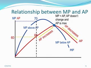 Relationship between MP and AP
9/29/2013 13
MP
APMP below AP
MP above AP
MP AP
MP = AP, AP doesn’t
change and
AP is max
70
60
60
 