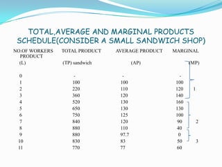 TOTAL,AVERAGE AND MARGINAL PRODUCTS
SCHEDULE(CONSIDER A SMALL SANDWICH SHOP)
NO.OF WORKERS TOTAL PRODUCT AVERAGE PRODUCT MARGINAL
PRODUCT
(L) (TP) sandwich (AP) (MP)
0 - - -
1 100 100 100
2 220 110 120 1
3 360 120 140
4 520 130 160
5 650 130 130
6 750 125 100
7 840 120 90 2
8 880 110 40
9 880 97.7 0
10 830 83 50 3
11 770 77 60
 