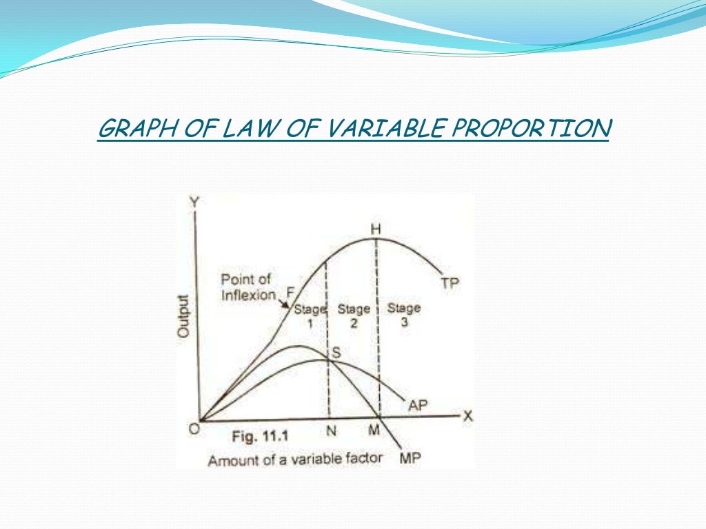 production function production function