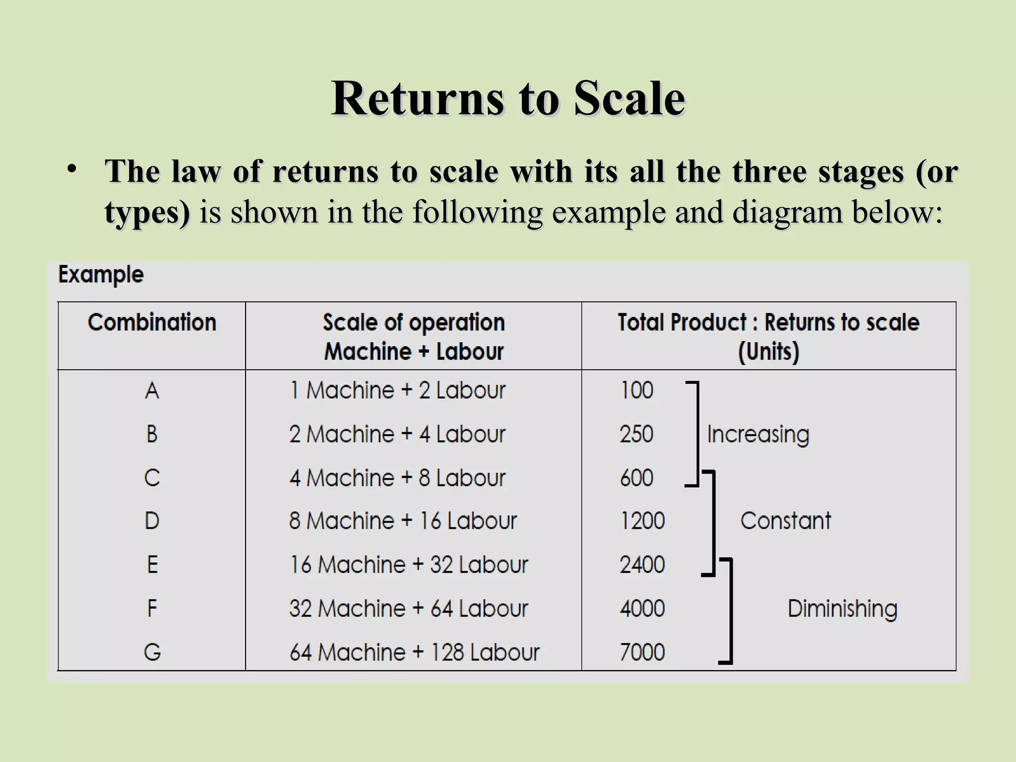 Returns to ScaleReturns to Scale
• The law of returns to scale with its all the three stages (orThe law of returns to scale with its all the three stages (or
types)types) is shown in the following example and diagram below:is shown in the following example and diagram below:
 
