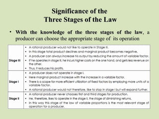 Significance of theSignificance of the
Three Stages of the LawThree Stages of the Law
• With the knowledge of the three stages of the lawWith the knowledge of the three stages of the law, a, a
producer can choose the appropriate stage of its operationproducer can choose the appropriate stage of its operation
 