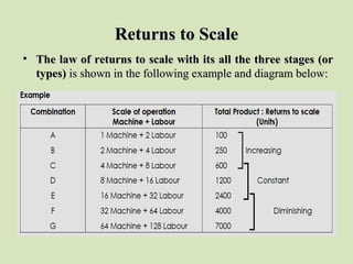 Returns to ScaleReturns to Scale
• The law of returns to scale with its all the three stages (orThe law of returns to scale with its all the three stages (or
types)types) is shown in the following example and diagram below:is shown in the following example and diagram below:
 