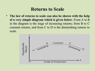 Returns to ScaleReturns to Scale
• The law of returns to scale can also be shown with the helpThe law of returns to scale can also be shown with the help
of a very simple diagram which is given below.of a very simple diagram which is given below. From A to BFrom A to B
in the diagram is the stage of increasing returns; from B to Cin the diagram is the stage of increasing returns; from B to C
constant returns, and from C to D is the diminishing returns toconstant returns, and from C to D is the diminishing returns to
scale.scale.
 