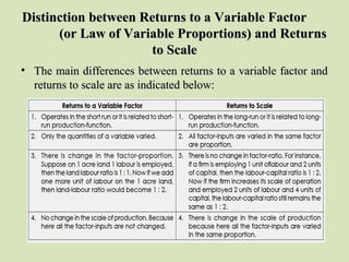Distinction between Returns to a Variable FactorDistinction between Returns to a Variable Factor
(or Law of Variable Proportions) and Returns(or Law of Variable Proportions) and Returns
to Scaleto Scale
• The main differences between returns to a variable factor andThe main differences between returns to a variable factor and
returns to scale are as indicated below:returns to scale are as indicated below:
 