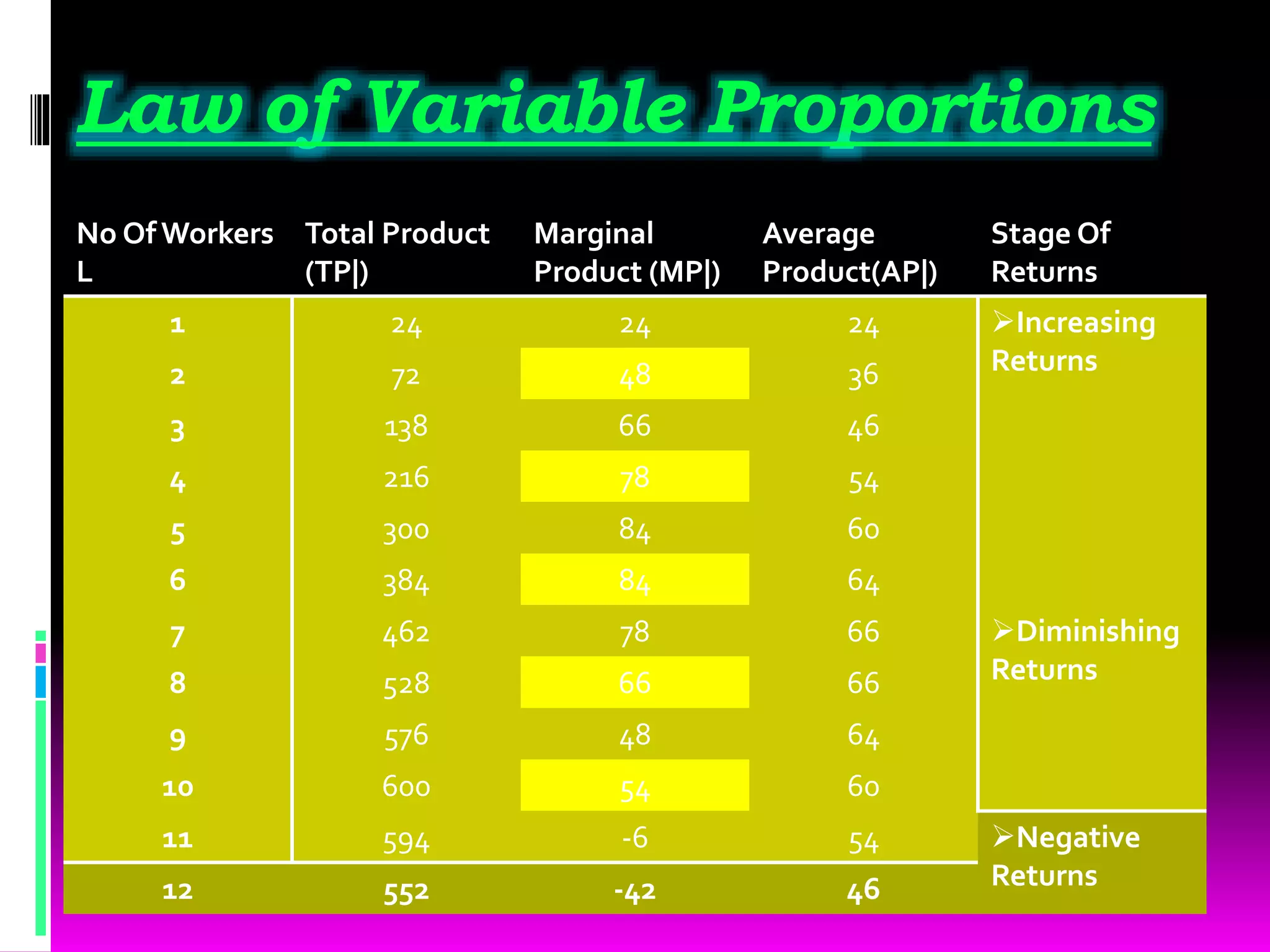 Law of Variable Proportions
No Of Workers
L
Total Product
(TP|)
Marginal
Product (MP|)
Average
Product(AP|)
Stage Of
Returns
1 24 24 24 Increasing
Returns2 72 48 36
3 138 66 46
4 216 78 54
5 300 84 60
6 384 84 64
7 462 78 66 Diminishing
Returns8 528 66 66
9 576 48 64
10 600 54 60
11 594 -6 54 Negative
Returns12 552 -42 46
 