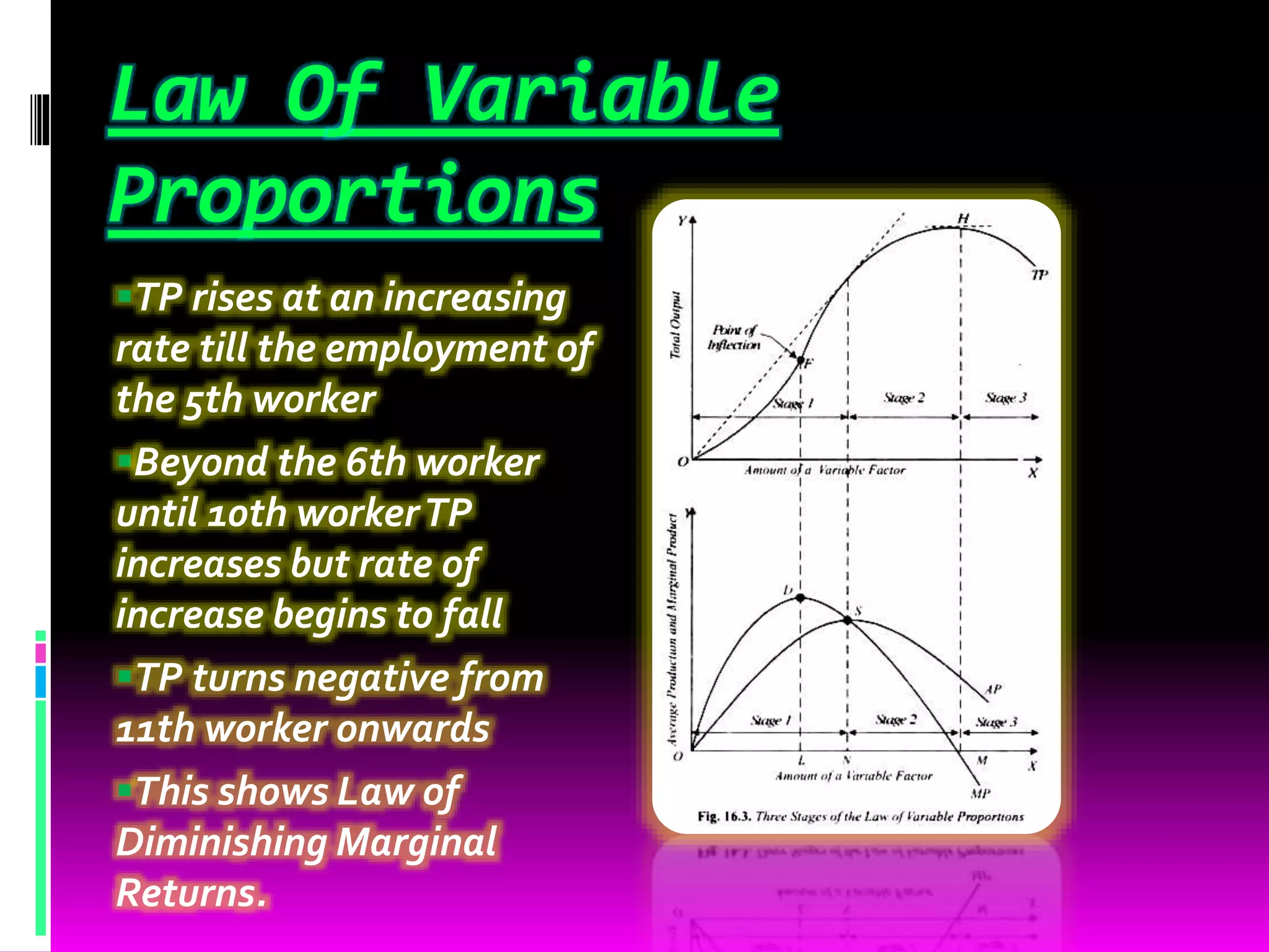 Law Of Variable
Proportions
TP rises at an increasing
rate till the employment of
the 5th worker
Beyond the 6th worker
until 10th workerTP
increases but rate of
increase begins to fall
TP turns negative from
11th worker onwards
This shows Law of
Diminishing Marginal
Returns.
 
