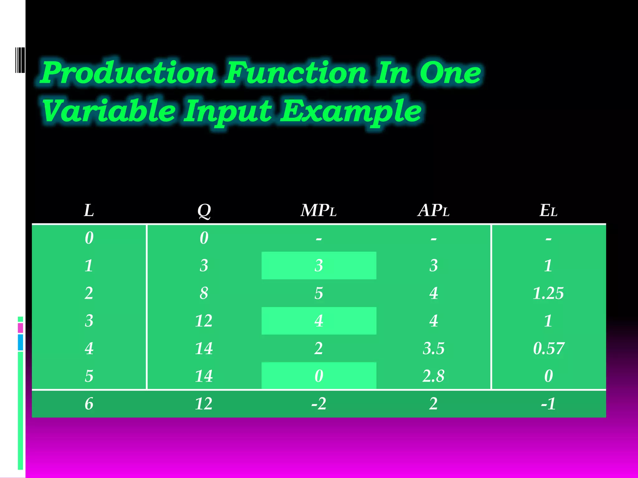 Production Function In One
Variable Input Example
L Q MPL APL EL
0 0 - - -
1 3 3 3 1
2 8 5 4 1.25
3 12 4 4 1
4 14 2 3.5 0.57
5 14 0 2.8 0
6 12 -2 2 -1
 