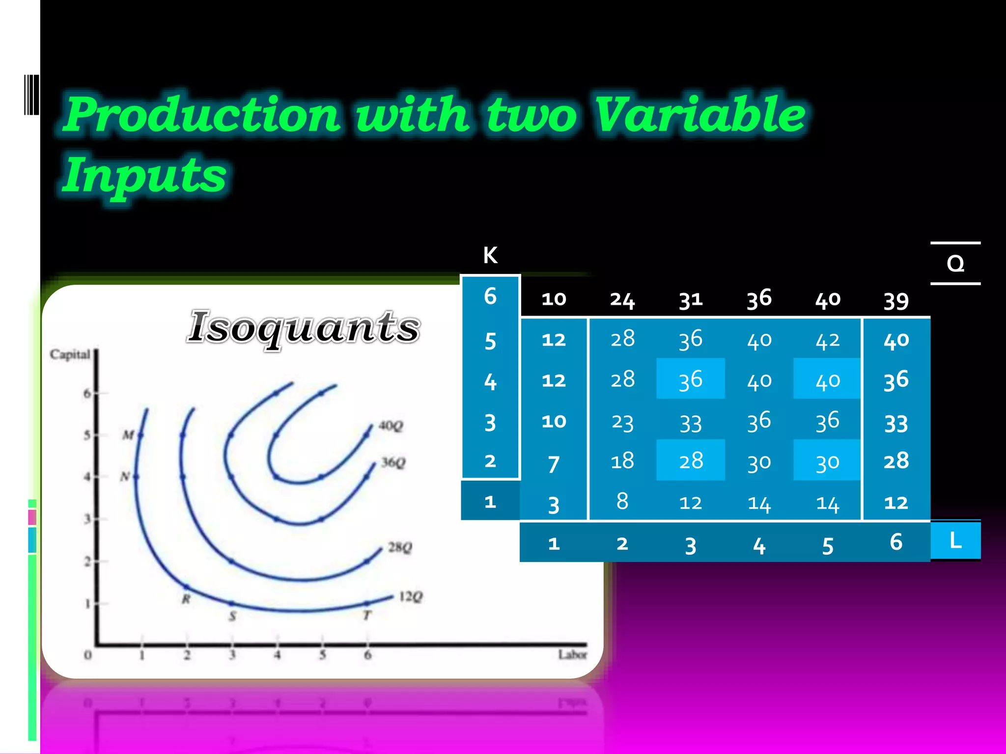 Production with two Variable
Inputs
10 24 31 36 40 39
12 28 36 40 42 40
12 28 36 40 40 36
10 23 33 36 36 33
7 18 28 30 30 28
3 8 12 14 14 12
1 2 3 4 5 6
K
6
5
4
3
2
1
Q
L
 