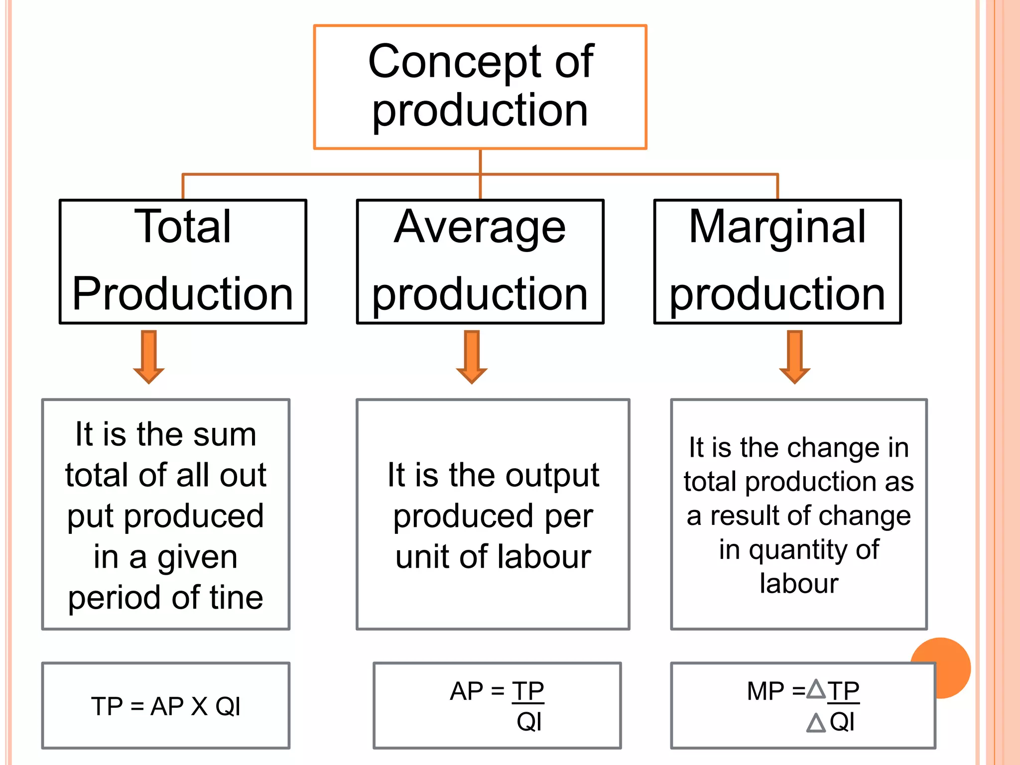 Concept of
production
Total
Production
Average
production
Marginal
production
It is the sum
total of all out
put produced
in a given
period of tine
It is the output
produced per
unit of labour
It is the change in
total production as
a result of change
in quantity of
labour
TP = AP X Ql
AP = TP
Ql
MP = TP
Ql
 
