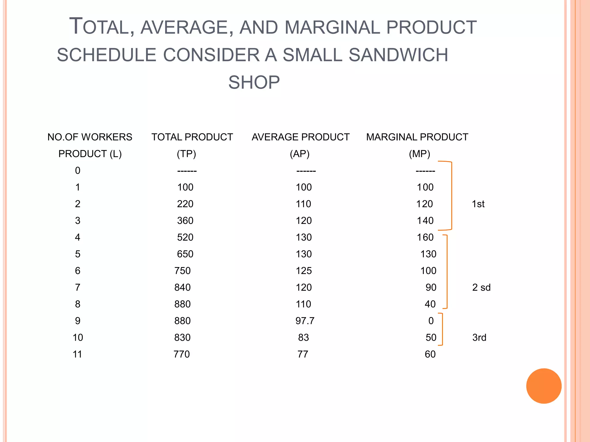 TOTAL, AVERAGE, AND MARGINAL PRODUCT
SCHEDULE CONSIDER A SMALL SANDWICH
SHOP
NO.OF WORKERS TOTAL PRODUCT AVERAGE PRODUCT MARGINAL PRODUCT
PRODUCT (L) (TP) (AP) (MP)
0 ------ ------ ------
1 100 100 100
2 220 110 120 1st
3 360 120 140
4 520 130 160
5 650 130 130
6 750 125 100
7 840 120 90 2 sd
8 880 110 40
9 880 97.7 0
10 830 83 50 3rd
11 770 77 60
 