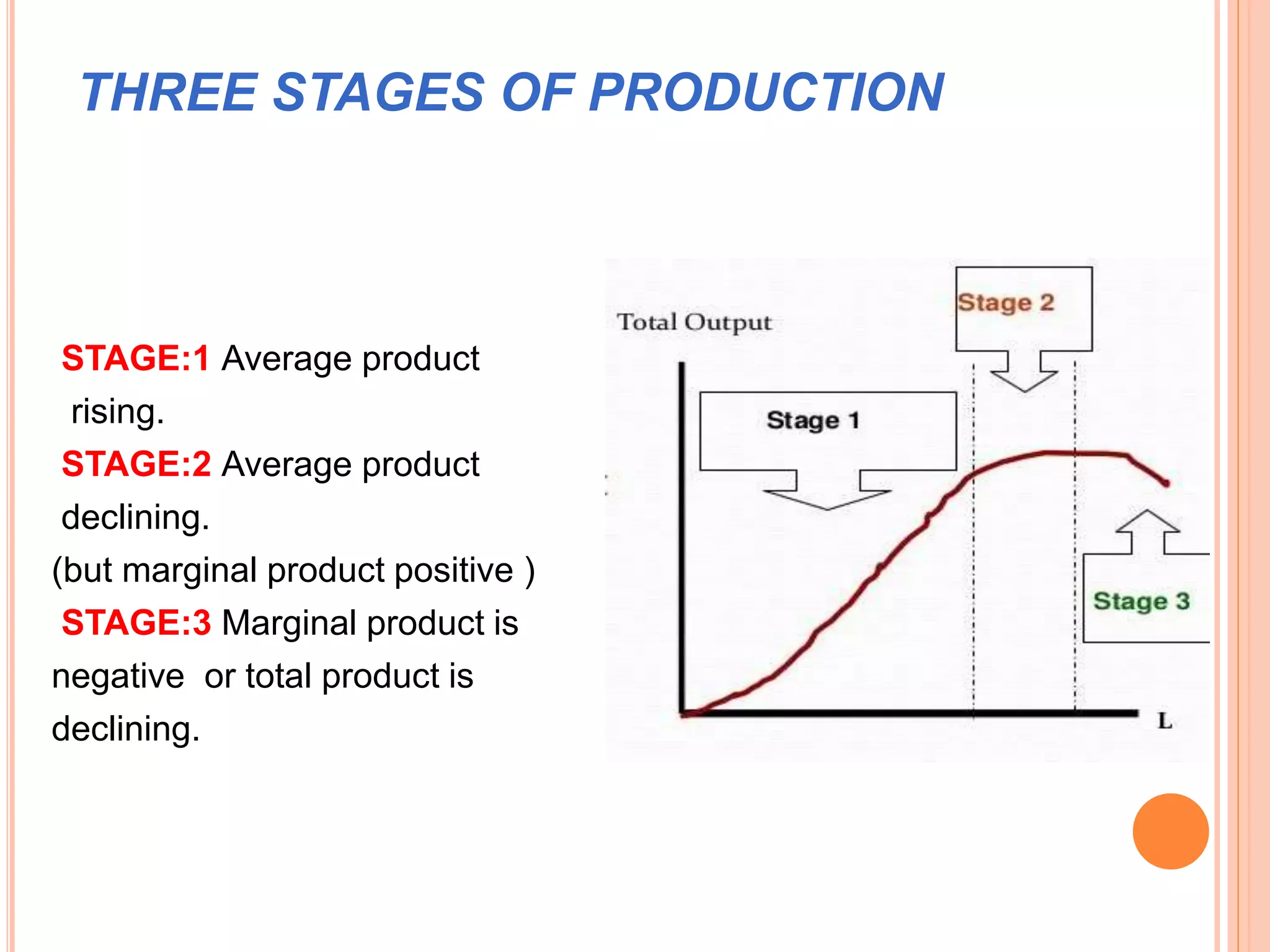 THREE STAGES OF PRODUCTION
STAGE:1 Average product
rising.
STAGE:2 Average product
declining.
(but marginal product positive )
STAGE:3 Marginal product is
negative or total product is
declining.
 