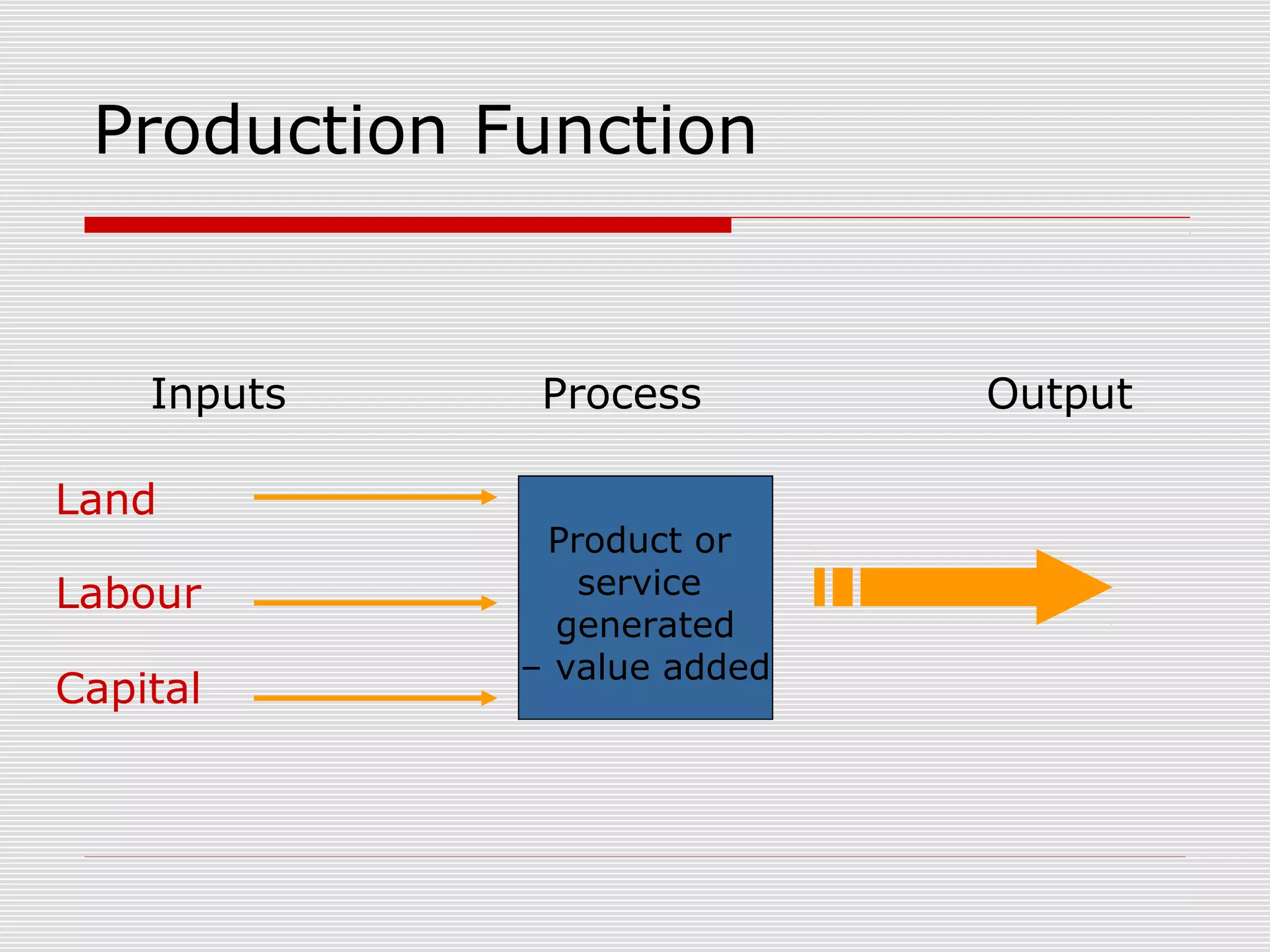 Production Function
Inputs Process Output
Land
Labour
Capital
Product or
service
generated
– value added
 