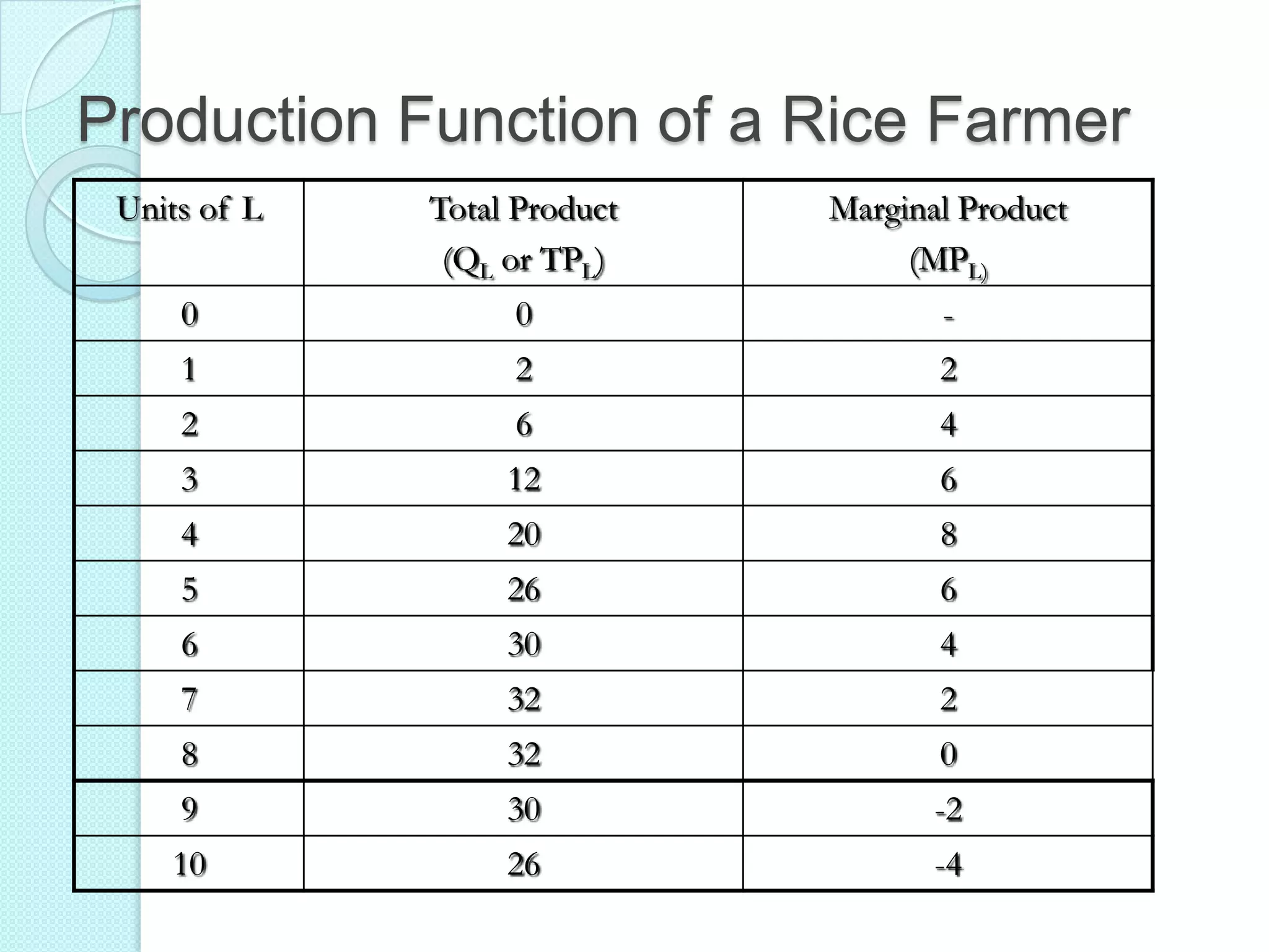 Production Function of a Rice Farmer
Units of L

Total Product
(QL or TPL)

Marginal Product
(MPL)

0

0

-

1

2

2

2

6

4

3

12

6

4

20

8

5

26

6

6

30

4

7

32

2

8

32

0

9

30

-2

10

26

-4

 