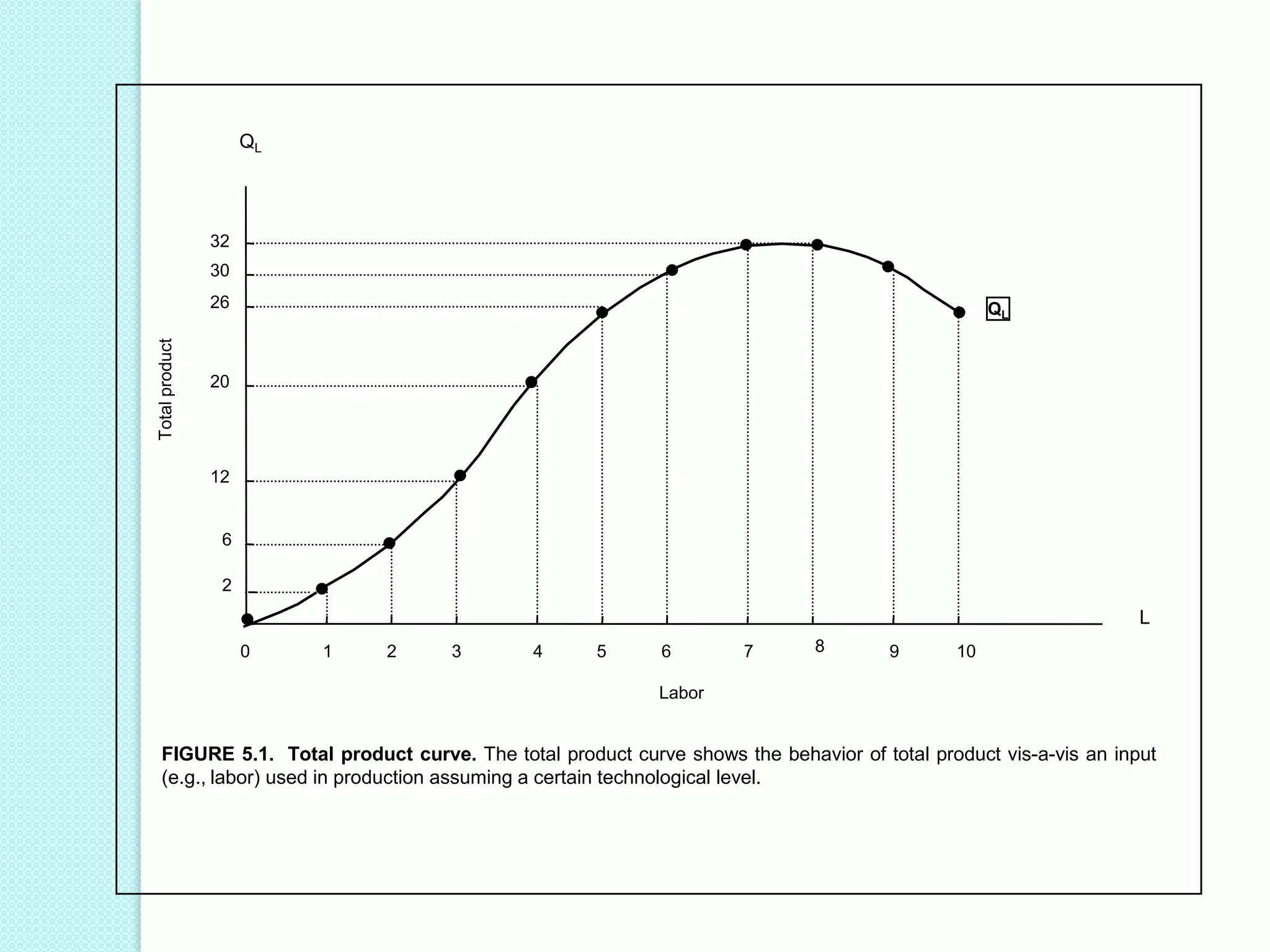 QL

32
30

Total product

26

QL

20

12

6
2

L
0

1

2

3

4

5

6

7

8

9

10

Labor

FIGURE 5.1. Total product curve. The total product curve shows the behavior of total product vis-a-vis an input
(e.g., labor) used in production assuming a certain technological level.

 