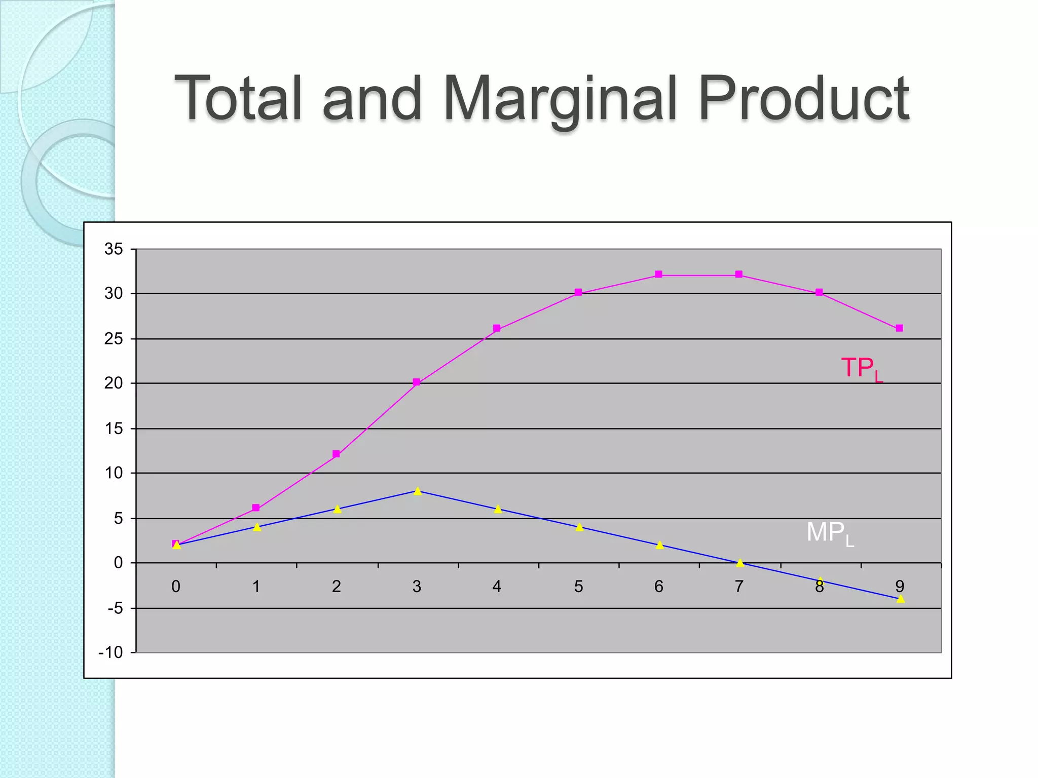 Total and Marginal Product
35
30
25

TPL

20
15
10
5

MPL

0
0
-5
-10

1

2

3

4

5

6

7

8

9

 