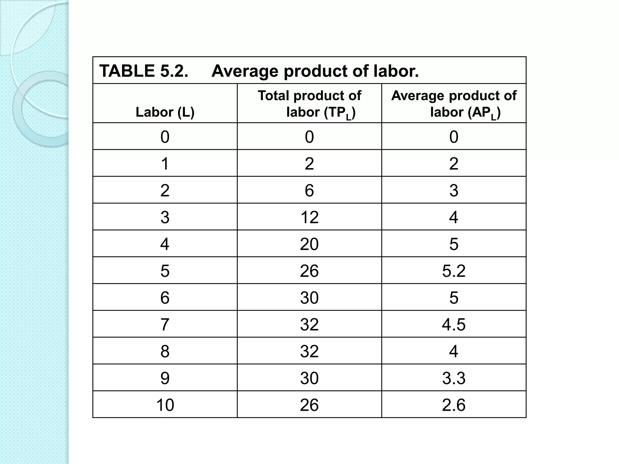 TABLE 5.2.

Average product of labor.

Labor (L)

Total product of
labor (TPL)

Average product of
labor (APL)

0

0

0

1

2

2

2

6

3

3

12

4

4

20

5

5

26

5.2

6

30

5

7

32

4.5

8

32

4

9

30

3.3

10

26

2.6

 