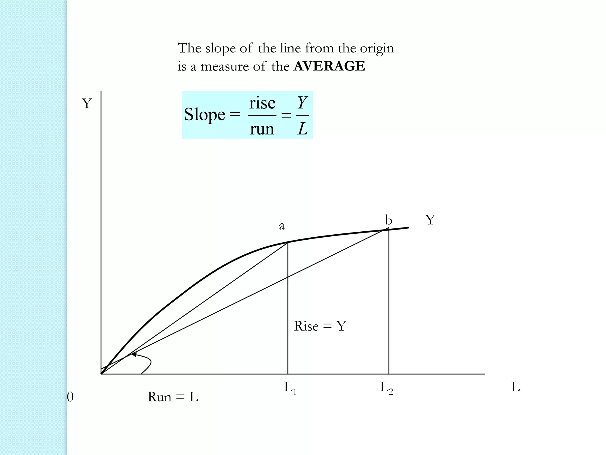 The slope of the line from the origin
is a measure of the AVERAGE
Y

Slope =

rise
run

Y
L

b

a

Y

Rise = Y

0

Run = L

L1

L2

L

 