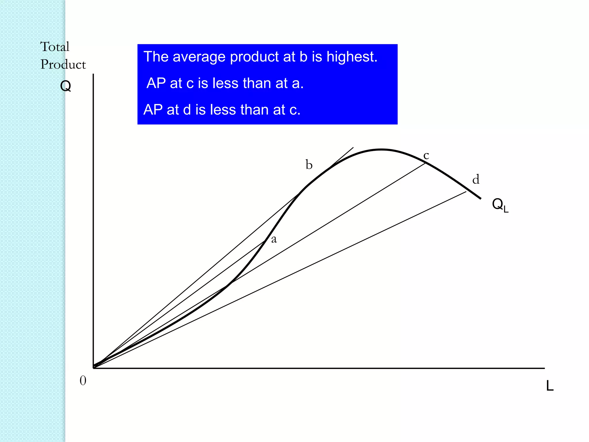 Total
Product

The average product at b is highest.
AP at c is less than at a.

Q

AP at d is less than at c.

b

c
d
QL

a

0

L

 