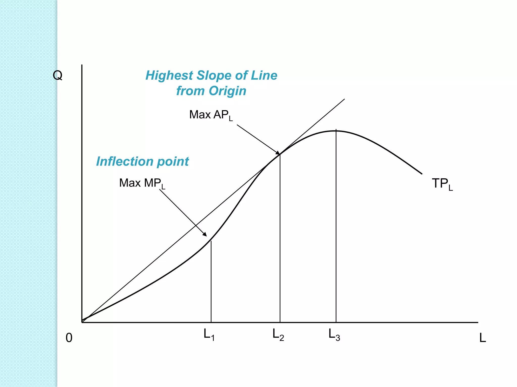 Q

Highest Slope of Line
from Origin
Max APL

Inflection point

TPL

Max MPL

0

L1

L2

L3

L

 