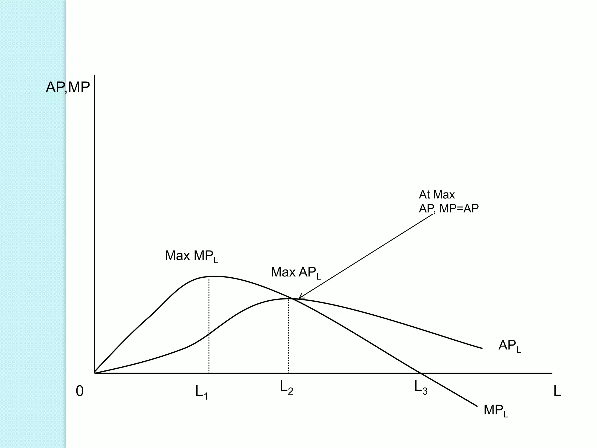 AP,MP

At Max
AP, MP=AP

Max MPL
Max APL

APL

0

L1

L2

L3

L
MPL

 