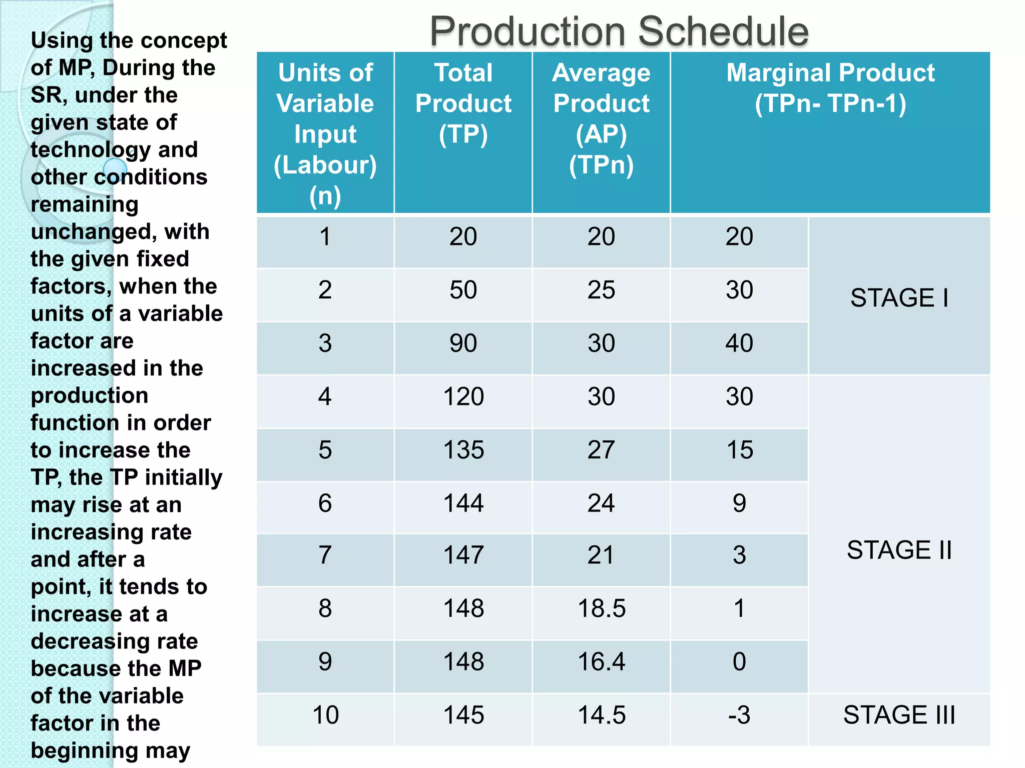 Using the concept
of MP, During the
SR, under the
given state of
technology and
other conditions
remaining
unchanged, with
the given fixed
factors, when the
units of a variable
factor are
increased in the
production
function in order
to increase the
TP, the TP initially
may rise at an
increasing rate
and after a
point, it tends to
increase at a
decreasing rate
because the MP
of the variable
factor in the
beginning may

Production Schedule
Units of
Variable
Input
(Labour)
(n)

Total
Product
(TP)

Average
Product
(AP)
(TPn)

Marginal Product
(TPn- TPn-1)

1

20

20

20

2

50

25

30

3

90

30

40

4

120

30

30

5

135

27

15

6

144

24

9

7

147

21

3

8

148

18.5

1

9

148

16.4

0

10

145

14.5

-3

STAGE I

STAGE II

STAGE III

 