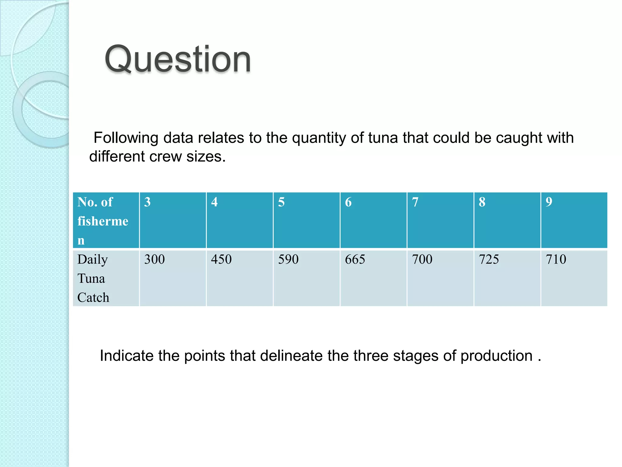Question
Following data relates to the quantity of tuna that could be caught with
different crew sizes.
No. of
fisherme
n
Daily
Tuna
Catch

3

4

5

6

7

8

9

300

450

590

665

700

725

710

Indicate the points that delineate the three stages of production .

 