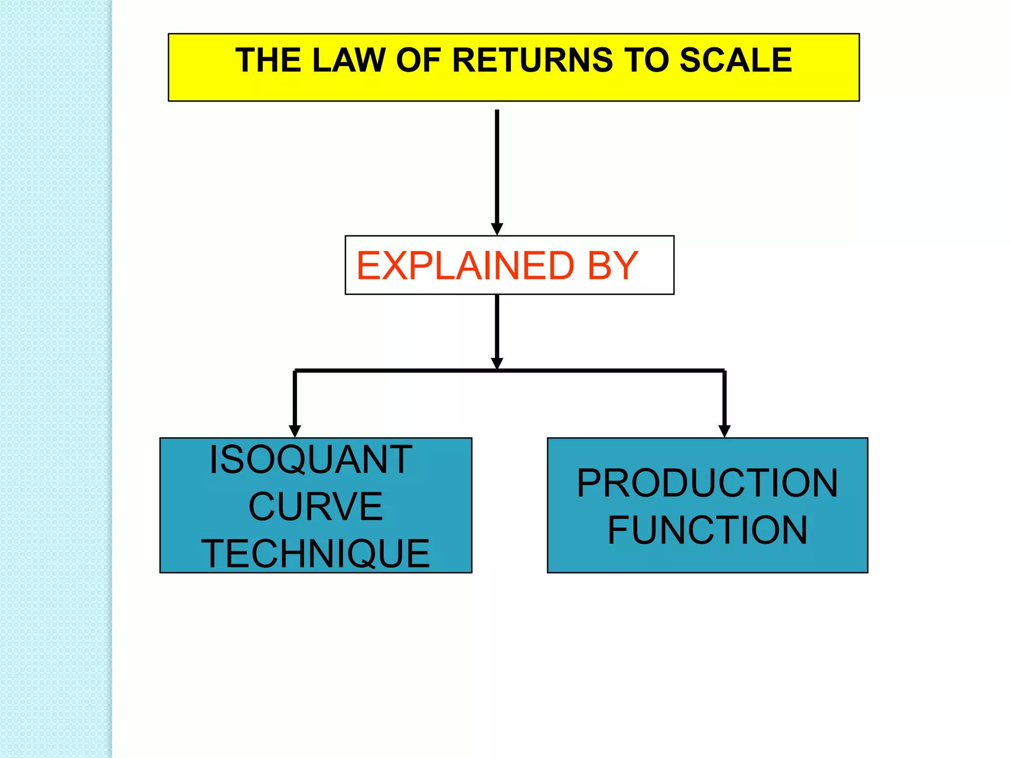 THE LAW OF RETURNS TO SCALE

EXPLAINED BY

ISOQUANT
CURVE
TECHNIQUE

PRODUCTION
FUNCTION

 