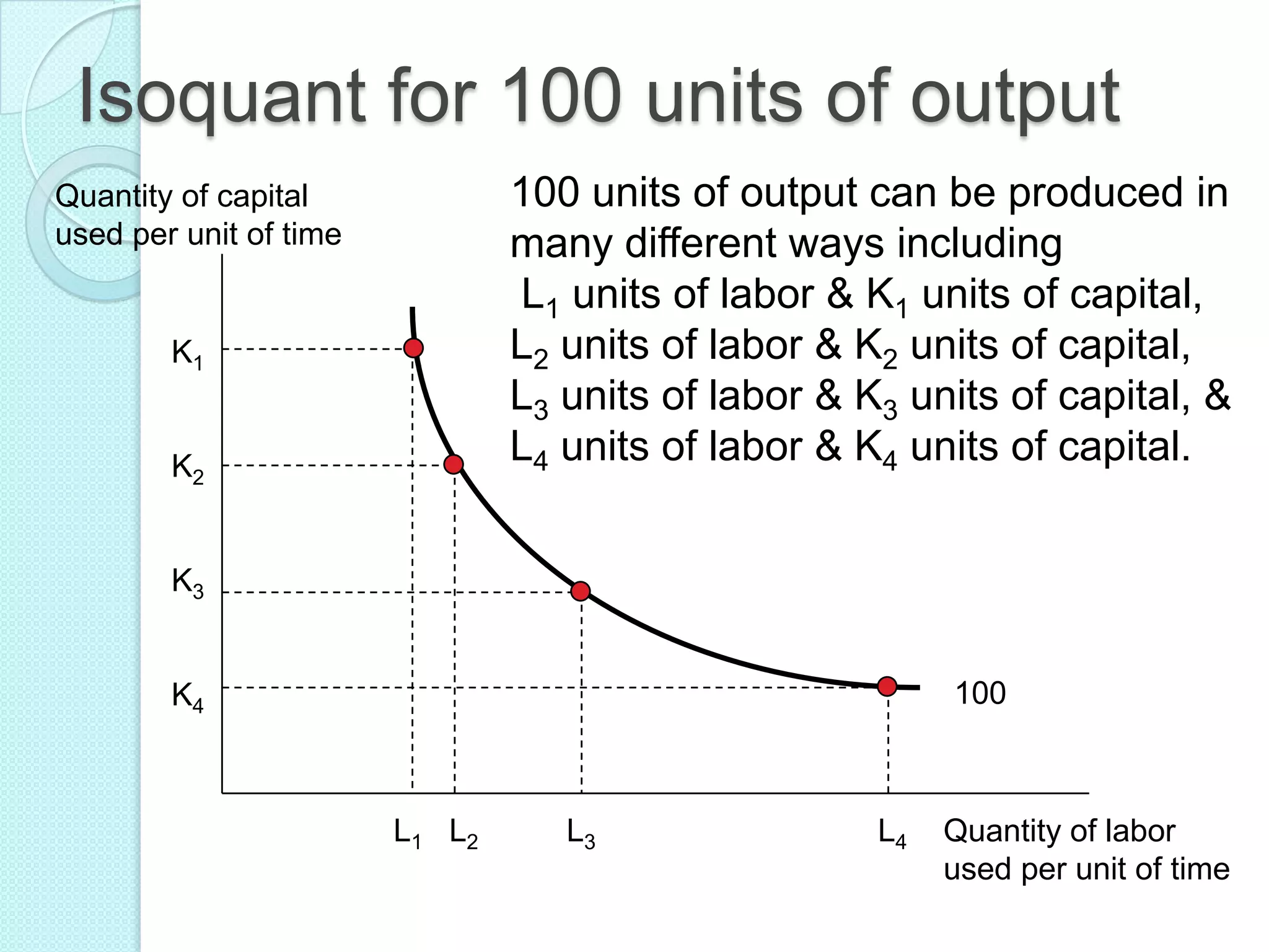 Isoquant for 100 units of output
100 units of output can be produced in
many different ways including
L1 units of labor & K1 units of capital,
L2 units of labor & K2 units of capital,
L3 units of labor & K3 units of capital, &
L4 units of labor & K4 units of capital.

Quantity of capital
used per unit of time

K1
K2
K3

100

K4

L1 L2

L3

L4

Quantity of labor
used per unit of time

 