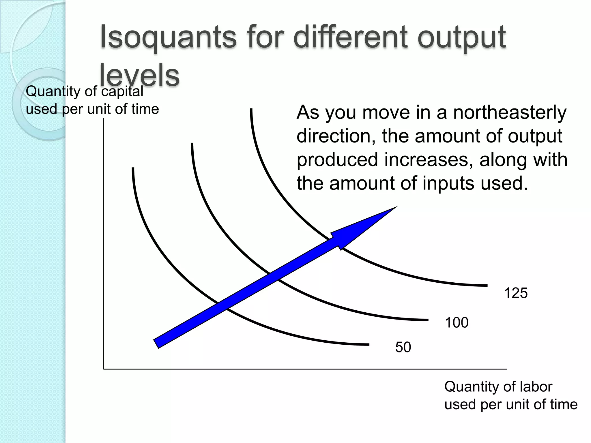 Isoquants for different output
levels
Quantity of capital
used per unit of time

As you move in a northeasterly
direction, the amount of output
produced increases, along with
the amount of inputs used.

125
100

50
Quantity of labor
used per unit of time

 