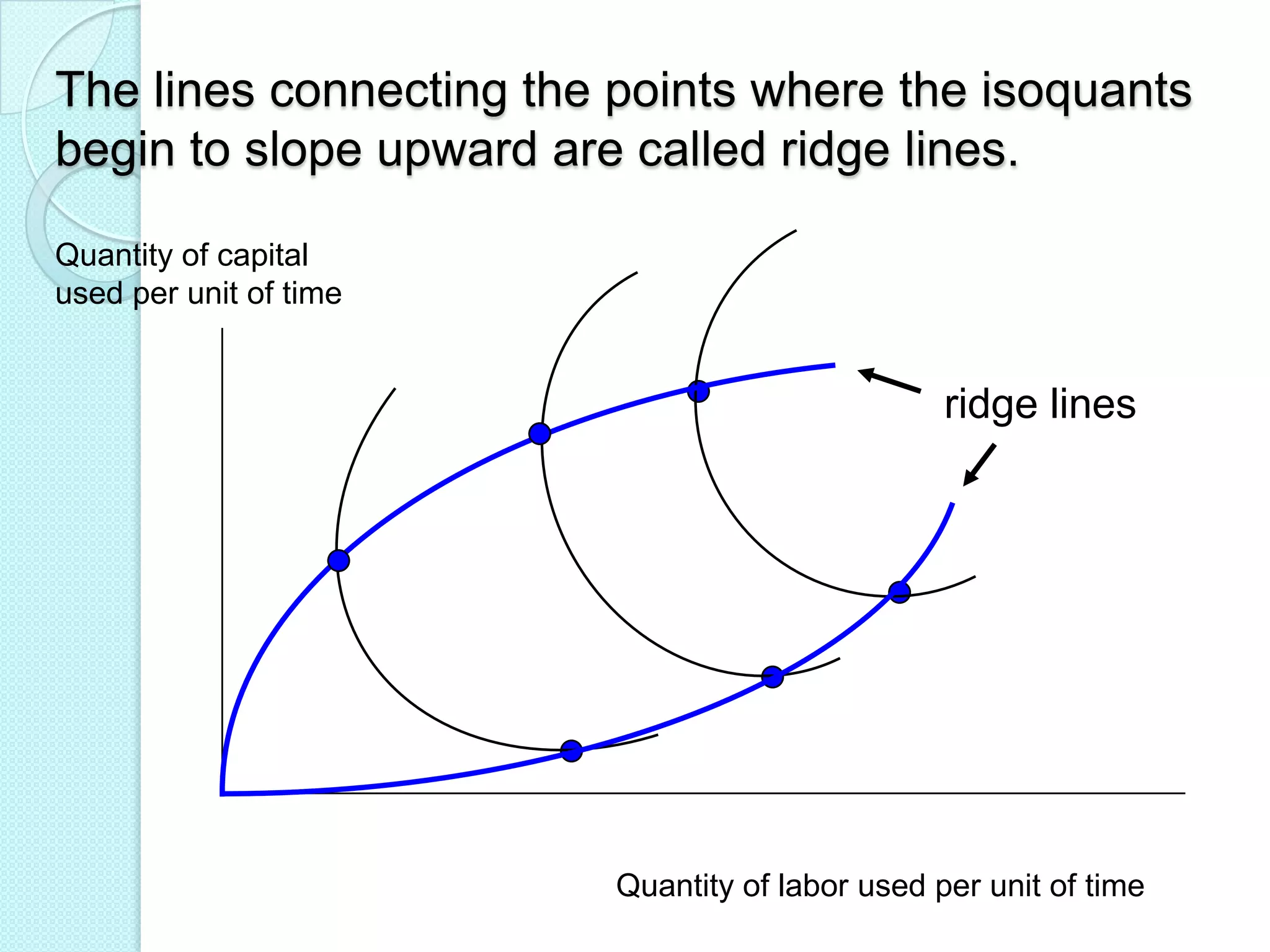 The lines connecting the points where the isoquants
begin to slope upward are called ridge lines.
Quantity of capital
used per unit of time

ridge lines

Quantity of labor used per unit of time

 