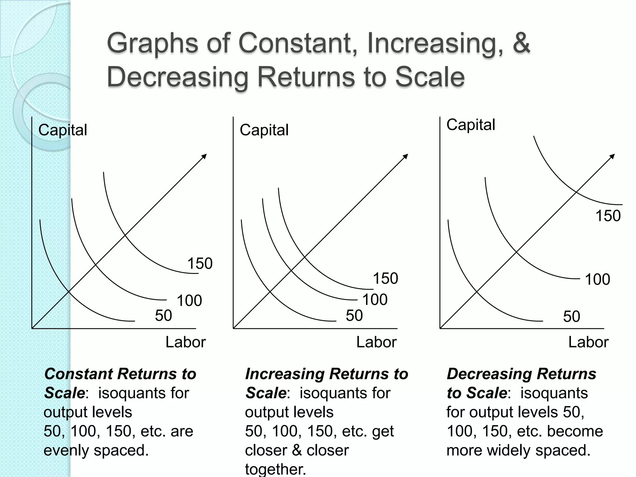 Graphs of Constant, Increasing, &
Decreasing Returns to Scale
Capital

Capital

Capital

150
150
100
50
Labor

Constant Returns to
Scale: isoquants for
output levels
50, 100, 150, etc. are
evenly spaced.

150
100
50
Labor

Increasing Returns to
Scale: isoquants for
output levels
50, 100, 150, etc. get
closer & closer
together.

100
50
Labor

Decreasing Returns
to Scale: isoquants
for output levels 50,
100, 150, etc. become
more widely spaced.

 