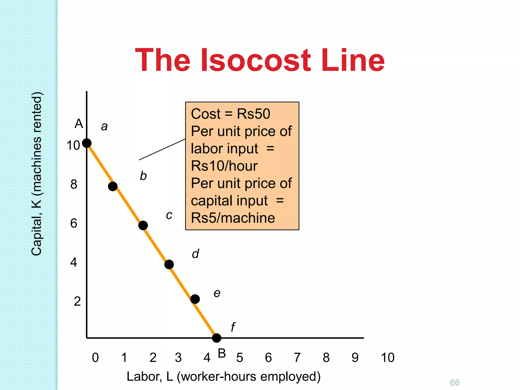 Capital, K (machines rented)

The Isocost Line
A

a

10
b

8

c

6

Cost = Rs50
Per unit price of
labor input =
Rs10/hour
Per unit price of
capital input =
Rs5/machine
d

4

e

2

f
0

1
2 3
4 B 5
6
7
8
Labor, L (worker-hours employed)

9

10
66

 
