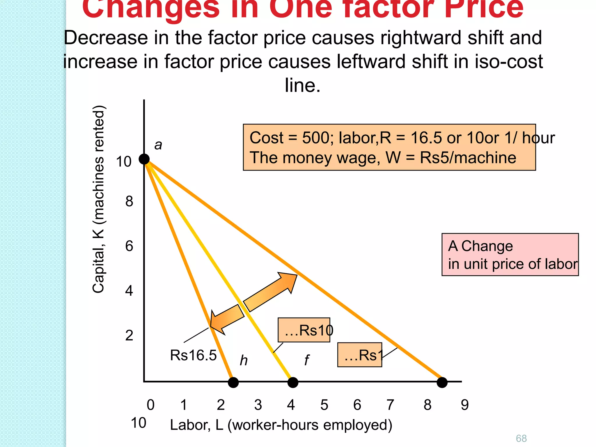 Changes in One factor Price
Capital, K (machines rented)

Decrease in the factor price causes rightward shift and
increase in factor price causes leftward shift in iso-cost
line.
Cost = 500; labor,R = 16.5 or 10or 1/ hour
The money wage, W = Rs5/machine

a
10
8

6

A Change
in unit price of labor

4
…Rs10

2

Rs16.5
0
10

h

f

…Rs1

1
2
3
4
5
6
7
Labor, L (worker-hours employed)

8

9
68

 