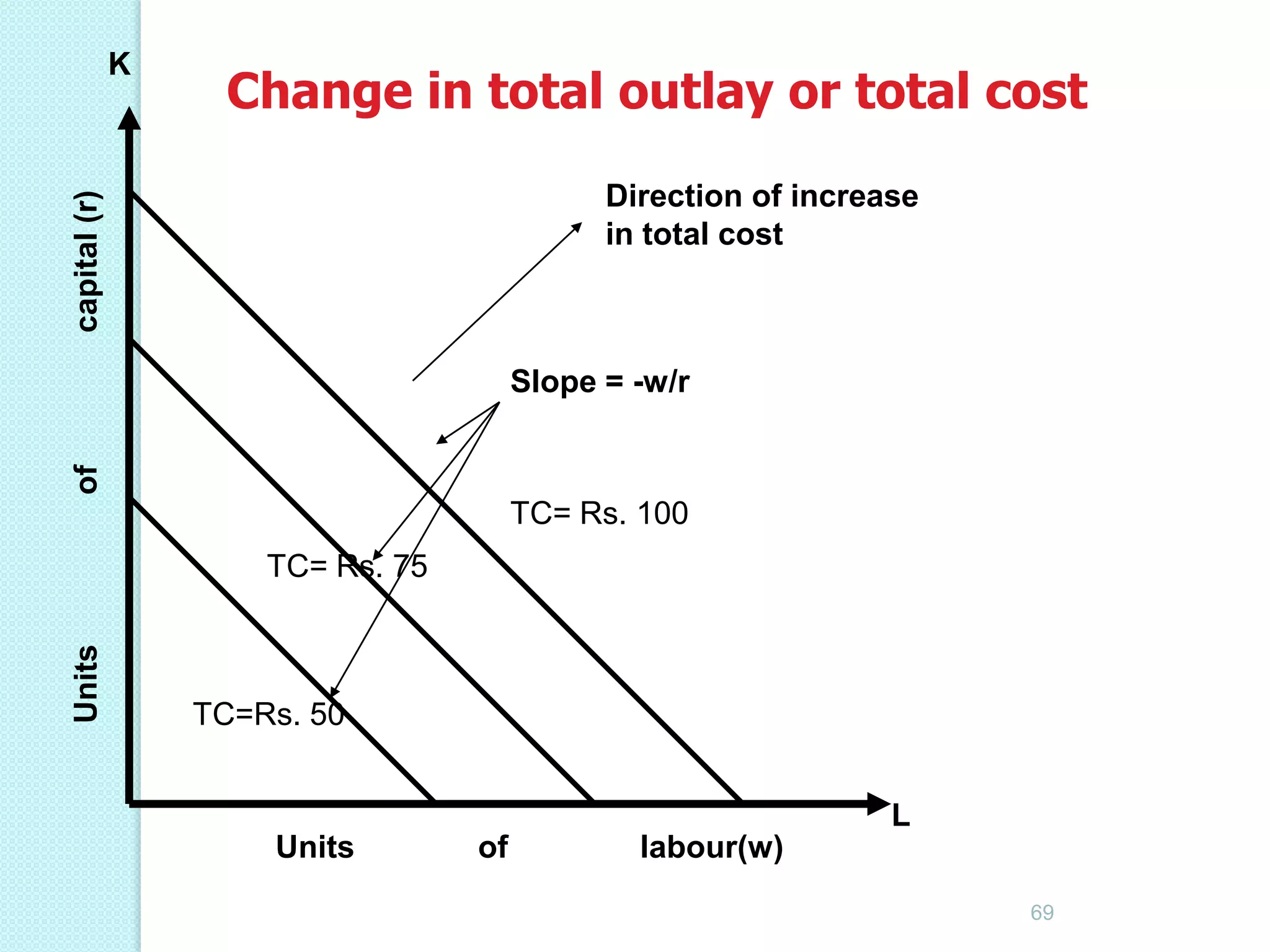 Change in total outlay or total cost
Direction of increase
in total cost

capital (r)

K

of

Slope = -w/r

TC= Rs. 100

Units

TC= Rs. 75

TC=Rs. 50
L
Units

of

labour(w)
69

 