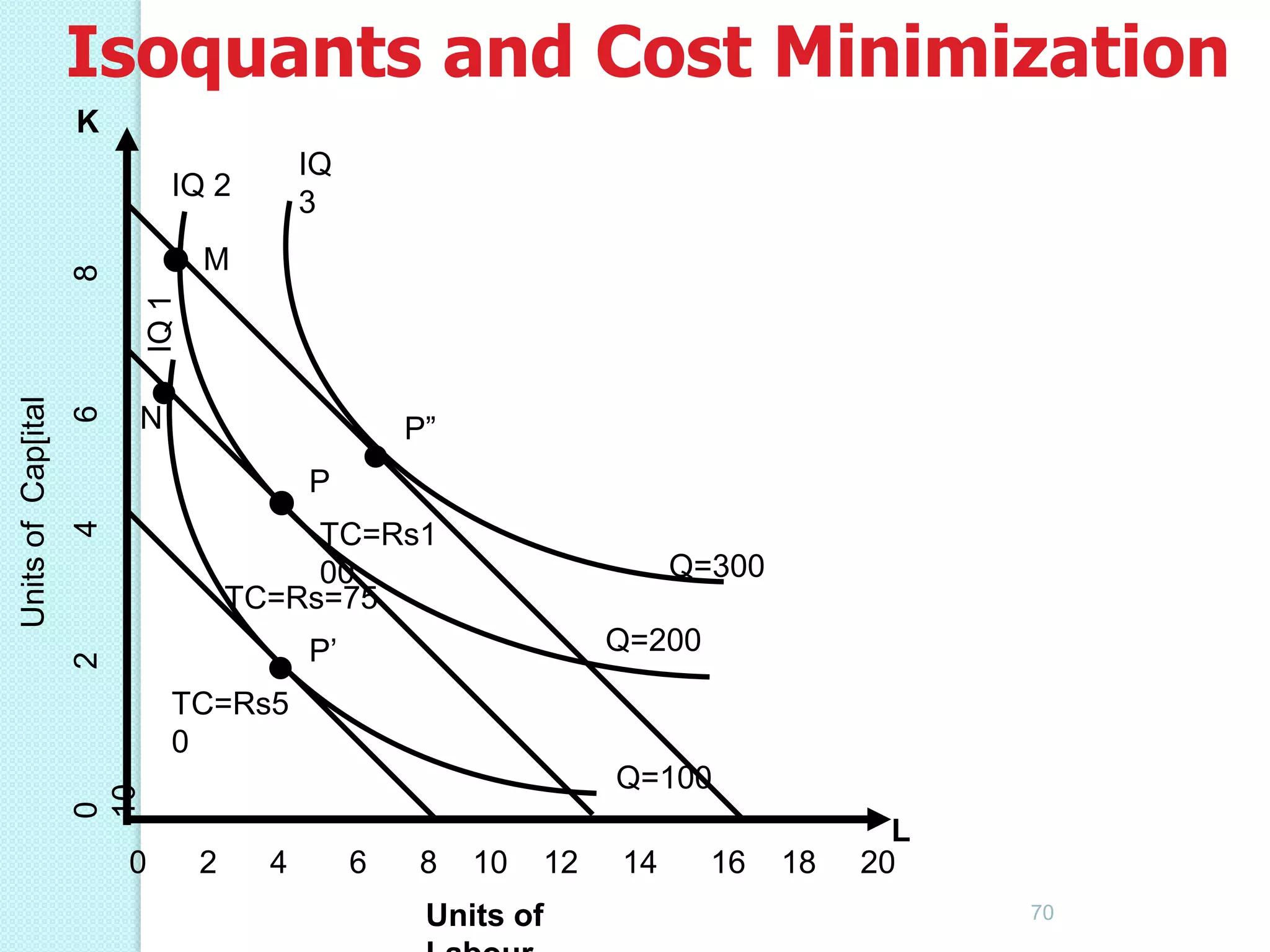 Isoquants and Cost Minimization
K
IQ
3

IQ 2
M

•

4

6

•

N

P

•

P”

TC=Rs1
00
TC=Rs=75

2

•

Q=300
Q=200

P’

TC=Rs5
0

Q=100

0
10

Units of Cap[ital

IQ 1

8

•

0

2

4

6

8

10

12

Units of

14

16

18

L
20
70

 