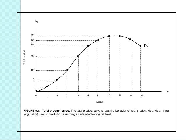 production function Production function: meaning, definitions and features production is the result of co-operation of four factors of production viz, land, labour, capital and organization this is evident from the fact that no single commodity can be produced without the help of any one of these four factors of production. production function Production function: meaning, definitions and features production is the result of co-operation of four factors of production viz, land, labour, capital and organization this is evident from the fact that no single commodity can be produced without the help of any one of these four factors of production.