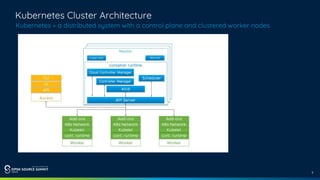 5
Kubernetes Cluster Architecture
Kubernetes = a distributed system with a control plane and clustered worker nodes 
 