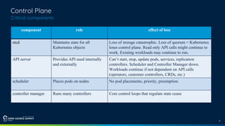 6
Control Plane
Critical components
component role effect of loss
etcd Maintains state for all
Kubernetes objects
Loss of storage catastrophic. Loss of quorum = Kubernetes
loses control plane. Read only API calls might continue to
work. Existing workloads may continue to run.
API server Provides API used internally
and externally
Can’t start, stop, update pods, services, replication
controllers. Scheduler and Controller Manager down.
Workloads continue if not dependent on API calls
(operators, customer controllers, CRDs, etc.)
scheduler Places pods on nodes No pod placements, priority, preemption.
controller manager Runs many controllers Core control loops that regulate state cease
 