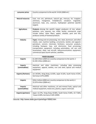 consumer prices     Country comparison to the world: 14.6% (2008 est.)


   Natural resources    Coal, iron ore, petroleum, natural gas, mercury, tin, tungsten,
                        antimony, manganese, molybdenum, vanadium, magnetite,
                        aluminum, lead, zinc, uranium, hydropower potential (world's
                        largest).

      Agriculture.      Products--Among the world's largest producers of rice, wheat,
                        potatoes, corn, peanuts, tea, millet, barley; commercial crops
                        include cotton, other fibers, apples, oilseeds, pork and fish;
                        produces variety of livestock products.

       Industry         Types--mining and ore processing, iron, steel, aluminum, and other
                        metals, coal; machine building; armaments; textiles and apparel;
                        petroleum; cement; chemicals; fertilizers; consumer products,
                        including footwear, toys, and electronics; food processing;
                        transportation equipment, including automobiles, rail cars and
                        locomotives, ships, and aircraft; telecommunications equipment,
                        commercial space launch vehicles, satellites.

                                       TRADE BALANCE
        Exports         $1.204 trillion (2009 est.) country comparison to the world: 2
                        $1.435 trillion (2008 est.)

        Exports         electrical and other machinery, including data processing
     (commodities)      equipment, apparel, textiles, iron and steel, optical and medical
                        equipment

   Exports (Partners)   US 20.03%, Hong Kong 12.03%, Japan 8.32%, South Korea 4.55%,
                        Germany 4.27% (2009)

        Imports         $954.3 billion (2009 est.) country comparison to the world: 4
                        $1.074 trillion (2008 est.)

        Imports         electrical and other machinery, oil and mineral fuels, optical and
     (commodities)      medical equipment, metal ores, plastics, organic chemicals

   Imports (partners)   Japan 12.27%, Hong Kong 10.06%, South Korea 9.04%, US 7.66%,
                        Taiwan 6.84%, Germany 5.54% (2009)

Source: http://www.state.gov/r/pa/ei/bgn/18902.htm
 