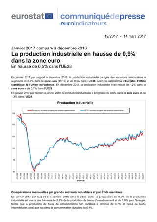 42/2017 - 14 mars 2017
Janvier 2017 comparé à décembre 2016
La production industrielle en hausse de 0,9%
dans la zone euro
En hausse de 0,5% dans l'UE28
En janvier 2017 par rapport à décembre 2016, la production industrielle corrigée des variations saisonnières a
augmenté de 0,9% dans la zone euro (ZE19) et de 0,5% dans l'UE28, selon les estimations d’Eurostat, l’office
statistique de l'Union européenne. En décembre 2016, la production industrielle avait reculé de 1,2% dans la
zone euro et de 0,7% dans l'UE28.
En janvier 2017 par rapport à janvier 2016, la production industrielle a progressé de 0,6% dans la zone euro et de
1,3% dans l'UE28.
90
95
100
105
110
115
01-2008
04-2008
07-2008
10-2008
01-2009
04-2009
07-2009
10-2009
01-2010
04-2010
07-2010
10-2010
01-2011
04-2011
07-2011
10-2011
01-2012
04-2012
07-2012
10-2012
01-2013
04-2013
07-2013
10-2013
01-2014
04-2014
07-2014
10-2014
01-2015
04-2015
07-2015
10-2015
01-2016
04-2016
07-2016
10-2016
01-2017
2010=100
Production industrielle
Zone euro, données corrigées des variations saisonnières UE28, données corrigées des variations saisonnières
Comparaisons mensuelles par grands secteurs industriels et par États membres
En janvier 2017 par rapport à décembre 2016 dans la zone euro, la progression de 0,9% de la production
industrielle est due à des hausses de 2,8% de la production de biens d'investissement et de 1,9% pour l'énergie,
tandis que la production de biens de consommation non durables a diminué de 0,7% et celles de biens
intermédiaires ainsi que de biens de consommation durables de 0,4%.
 