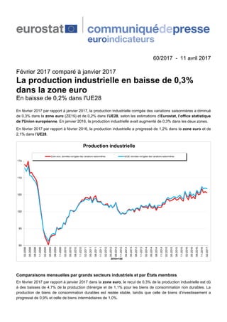 60/2017 - 11 avril 2017
Février 2017 comparé à janvier 2017
La production industrielle en baisse de 0,3%
dans la zone euro...
