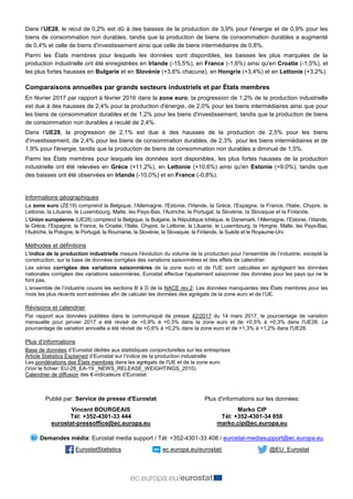 Dans l’UE28, le recul de 0,2% est dû à des baisses de la production de 3,9% pour l'énergie et de 0,9% pour les
biens de co...