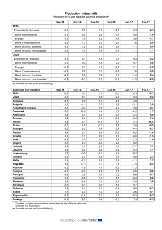 Production industrielle
Variation en % par rapport au mois précédent*
Sep-16 Oct-16 Nov-16 Déc-16 Jan-17 Fév-17
ZE19
Ensem...