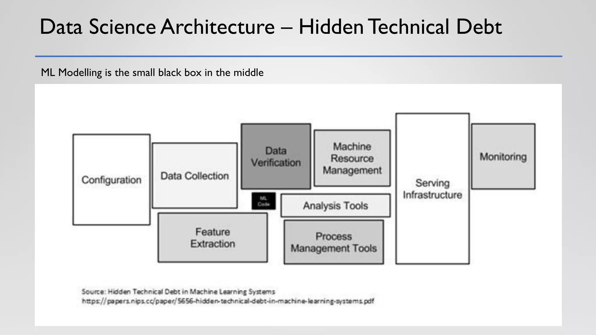 Data Science Architecture – Hidden Technical Debt
ML Modelling is the small black box in the middle
 