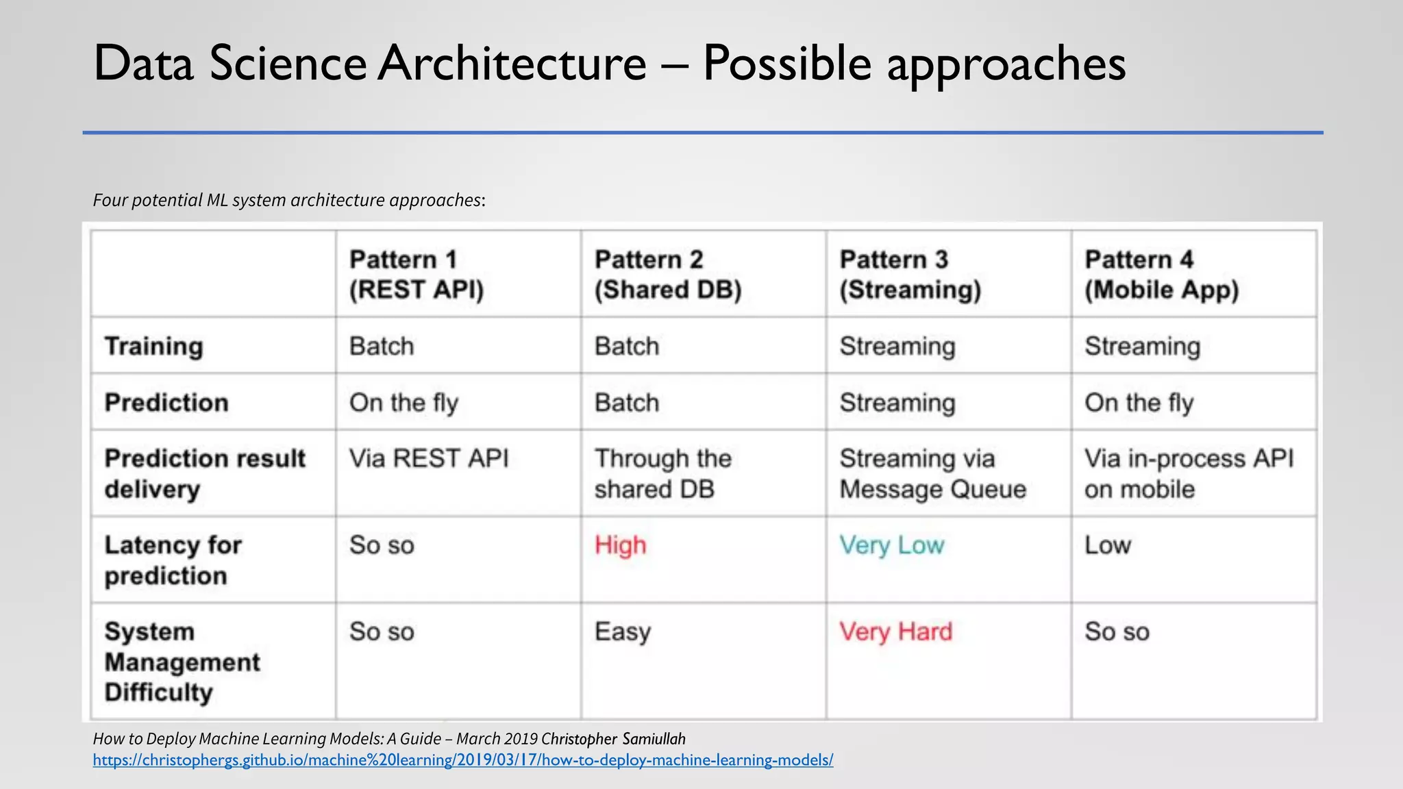 Data Science Architecture – Possible approaches
Four potential ML system architecture approaches:
How to Deploy Machine Learning Models: A Guide – March 2019 Christopher Samiullah
https://christophergs.github.io/machine%20learning/2019/03/17/how-to-deploy-machine-learning-models/
 