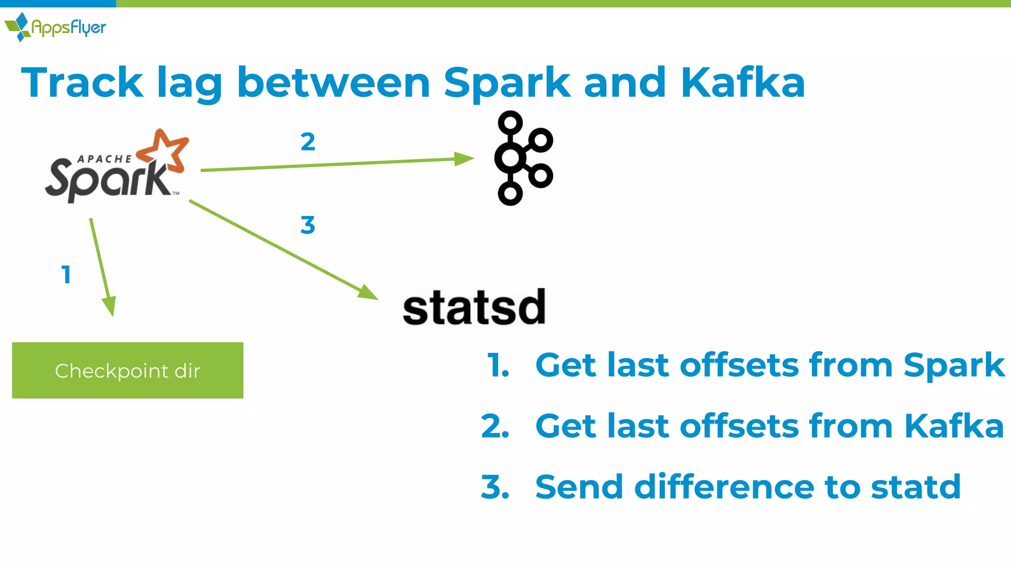 Checkpoint dir
Track lag between Spark and Kafka
1
2
3
1. Get last offsets from Spark
2. Get last offsets from Kafka
3. Send difference to statd
 