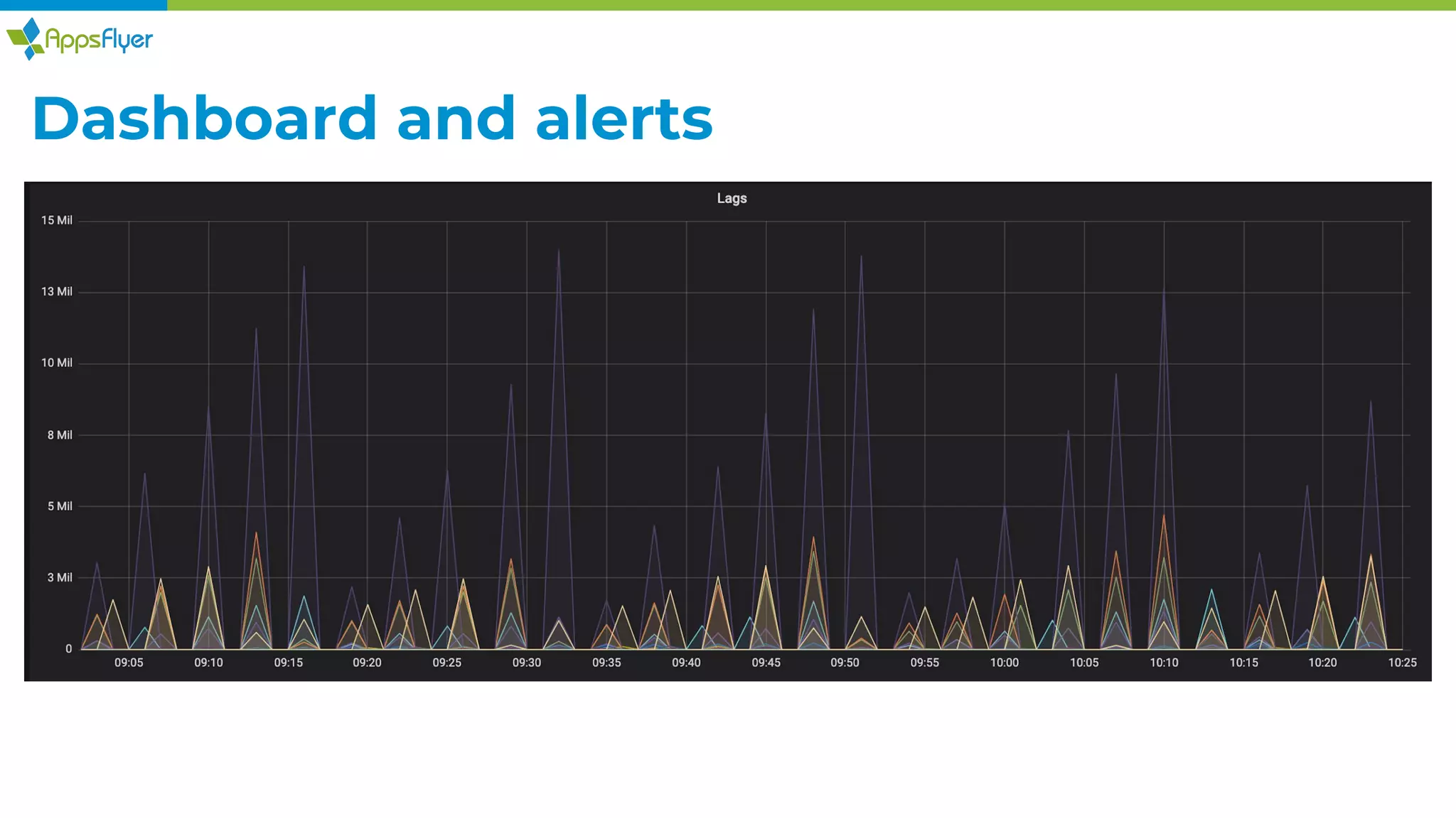 Dashboard and alerts
 