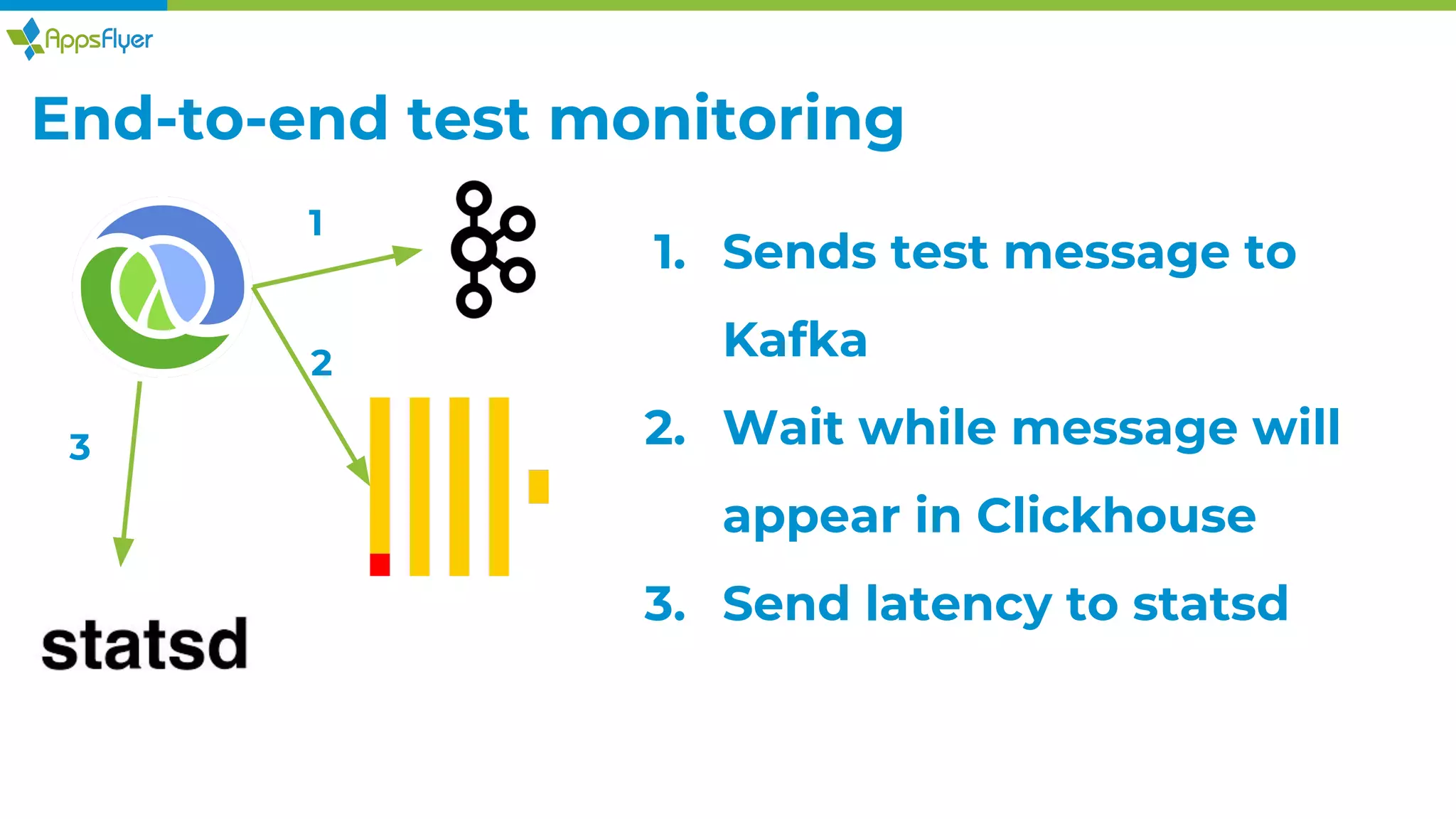 End-to-end test monitoring
1
2
3
1. Sends test message to
Kafka
2. Wait while message will
appear in Clickhouse
3. Send latency to statsd
 